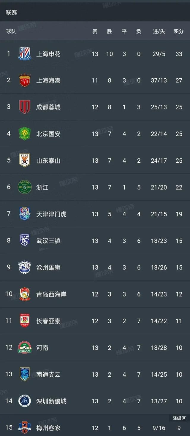 国安豪取三分，继续巩固积分榜领先位置的简单介绍