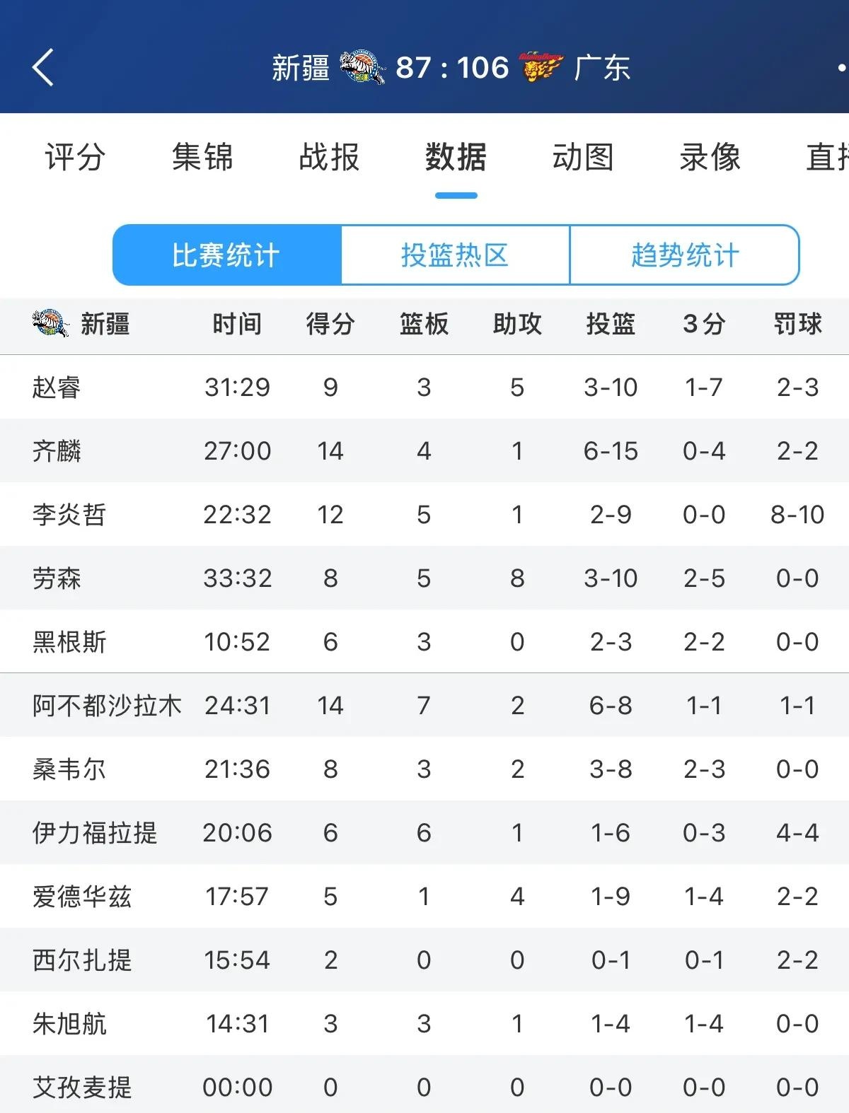 新疆男篮战平山东队，双方战绩持平